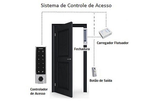 Conheça os melhores modelos de controle de acesso